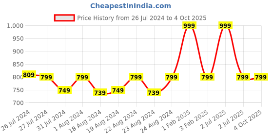 myntra.com SOUNDARYA Multicoloured Ethnic Print Wrap-Around Maxi Skirt soundarya Price History Graph from 26 Jul 2024 to 4 Oct 2025