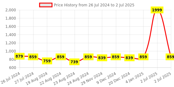 myntra.com SOUNDARYA Multicoloured Printed Art Silk Bandhani Dupatta with Gotta Patti soundarya Price History Graph from 26 Jul 2024 to 2 Jul 2025
