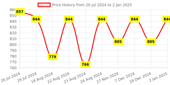 myntra.com SOUNDARYA Multicoloured Printed Dupatta soundarya Price History Graph from 26 Jul 2024 to 2 Jan 2025