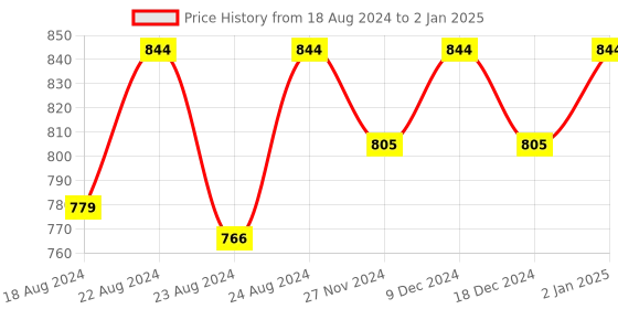 myntra.com SOUNDARYA Multicoloured Printed Dupatta soundarya Price History Graph from 18 Aug 2024 to 2 Jan 2025