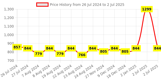 myntra.com SOUNDARYA Multicoloured Printed Dupatta soundarya Price History Graph from 26 Jul 2024 to 2 Jul 2025