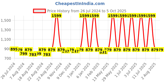 myntra.com SOUNDARYA Multicoloured Striped Pure Cotton Leheriya Dupatta with Gotta Patti soundarya Price History Graph from 26 Jul 2024 to 4 Oct 2025