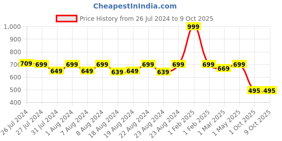 myntra.com SOUNDARYA Navy & Red Ethnic Print Wrap-Around Maxi Skirt soundarya Price History Graph from 26 Jul 2024 to 8 Oct 2025