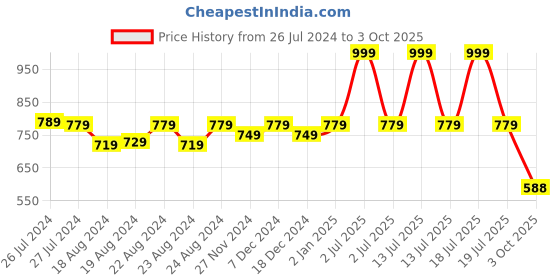 myntra.com SOUNDARYA Navy & Yellow Tie-Dyed Print Wrap-Around Maxi Skirt soundarya Price History Graph from 26 Jul 2024 to 3 Oct 2025