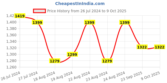 myntra.com SOUNDARYA Navy Blue Block Printed Pure Cotton Dupatta soundarya Price History Graph from 26 Jul 2024 to 9 Oct 2025