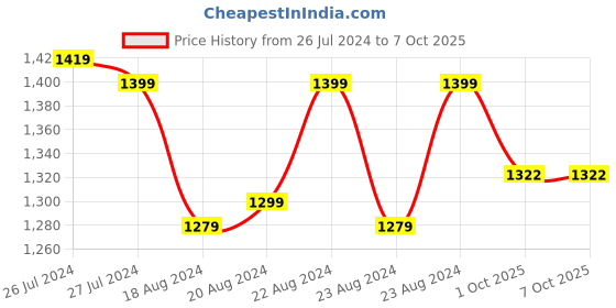 myntra.com SOUNDARYA Navy Blue Block Printed Pure Cotton Dupatta soundarya Price History Graph from 26 Jul 2024 to 7 Oct 2025