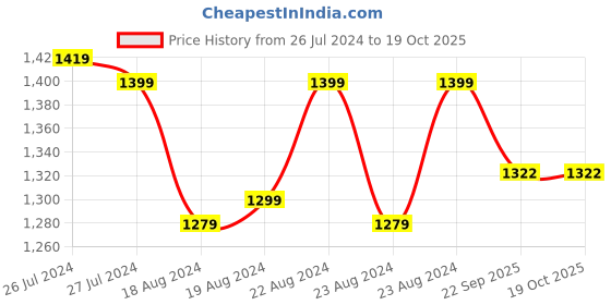 myntra.com SOUNDARYA Navy Blue Block Printed Pure Cotton Dupatta soundarya Price History Graph from 26 Jul 2024 to 19 Oct 2025