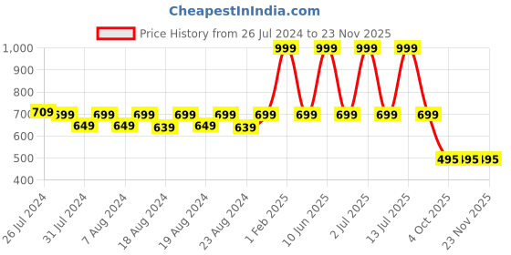 myntra.com SOUNDARYA Navy Ethnic Print Wrap-Around Maxi Skirt soundarya Price History Graph from 26 Jul 2024 to 23 Nov 2025