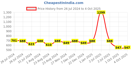 myntra.com SOUNDARYA Orange & Red Striped Pure Cotton Leheriya Dupatta with Gotta Patti soundarya Price History Graph from 26 Jul 2024 to 4 Oct 2025