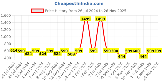 myntra.com SOUNDARYA Paisley Printed Banarasi Silk Dupatta soundarya Price History Graph from 26 Jul 2024 to 25 Nov 2025