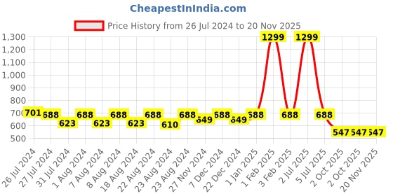 myntra.com SOUNDARYA Peach-Coloured & Blue Striped Pure Cotton Leheriya Dupatta soundarya Price History Graph from 26 Jul 2024 to 20 Nov 2025