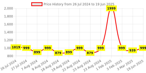 myntra.com SOUNDARYA Peach-Coloured & Gold-Toned Block Printed Dupatta With Gotta Patti soundarya Price History Graph from 26 Jul 2024 to 19 Jun 2025