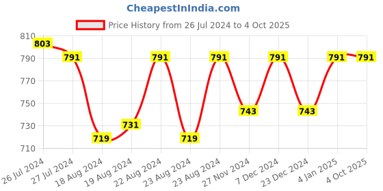 myntra.com SOUNDARYA Peach-Coloured & Gold-Toned Embroidered Dupatta soundarya Price History Graph from 26 Jul 2024 to 4 Oct 2025