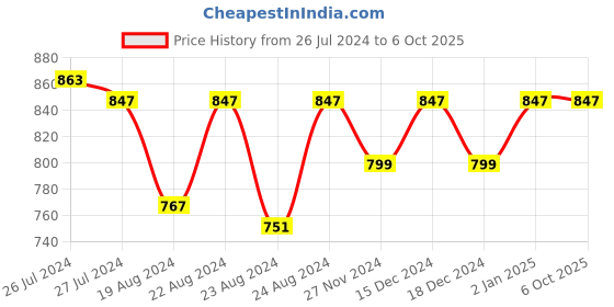 myntra.com SOUNDARYA Peach-Coloured & Gold-Toned Woven Design Dupatta soundarya Price History Graph from 26 Jul 2024 to 4 Oct 2025