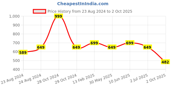 myntra.com SOUNDARYA Peach-Coloured & Silver-Coloured Embroidered Gota Patti Dupatta soundarya Price History Graph from 23 Aug 2024 to 2 Oct 2025