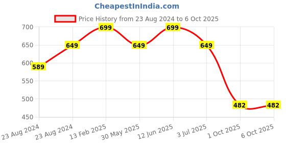 myntra.com SOUNDARYA Peach-Coloured Embroidered Dupatta soundarya Price History Graph from 23 Aug 2024 to 4 Oct 2025