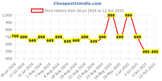 myntra.com SOUNDARYA Pink & Black Printed Wrap-Around Maxi Pure Cotton Skirt soundarya Price History Graph from 26 Jul 2024 to 3 Oct 2025