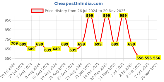 myntra.com SOUNDARYA Pink & Gold-Toned Embroidered Dupatta soundarya Price History Graph from 26 Jul 2024 to 20 Nov 2025