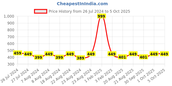 myntra.com SOUNDARYA Pink & Gold-Toned Ethnic Motifs Woven Design Dupatta with Zari soundarya Price History Graph from 26 Jul 2024 to 4 Oct 2025