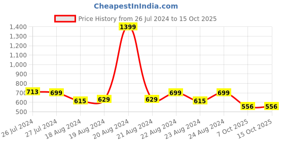 myntra.com SOUNDARYA Pink & Peach-Coloured Striped Pure Cotton Leheriya Dupatta soundarya Price History Graph from 26 Jul 2024 to 14 Oct 2025