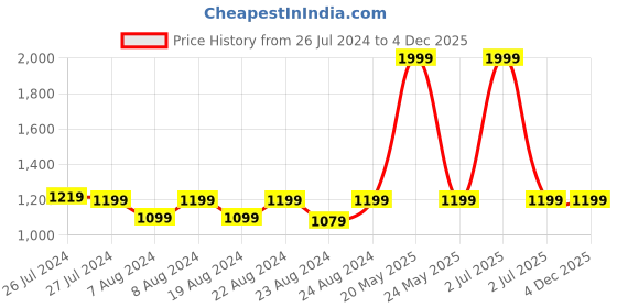 myntra.com SOUNDARYA Pink & Purple Tie & Dye Bandhani Printed Flared Maxi Skirt soundarya Price History Graph from 26 Jul 2024 to 4 Dec 2025