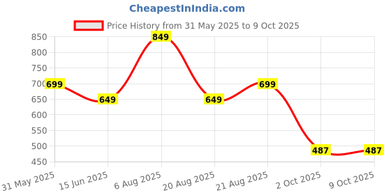 myntra.com SOUNDARYA Pink & Red Bandhani Print Dupatta soundarya Price History Graph from 31 May 2025 to 8 Oct 2025
