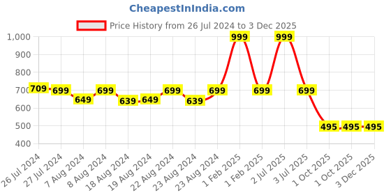 myntra.com SOUNDARYA Pink & White Ethnic Print Wrap-Around Maxi Pure Cotton Skirt soundarya Price History Graph from 26 Jul 2024 to 3 Dec 2025
