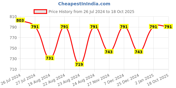 myntra.com SOUNDARYA Pink Embroidered Dupatta soundarya Price History Graph from 26 Jul 2024 to 18 Oct 2025