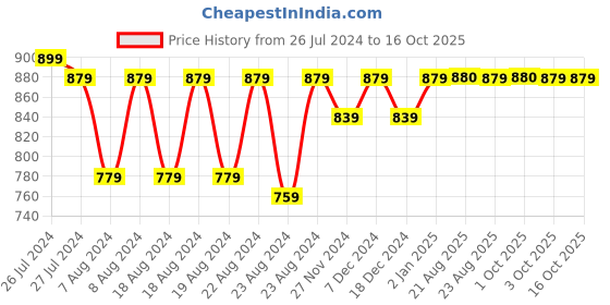 myntra.com SOUNDARYA Printed A-Line Maxi Skirt soundarya Price History Graph from 26 Jul 2024 to 16 Oct 2025