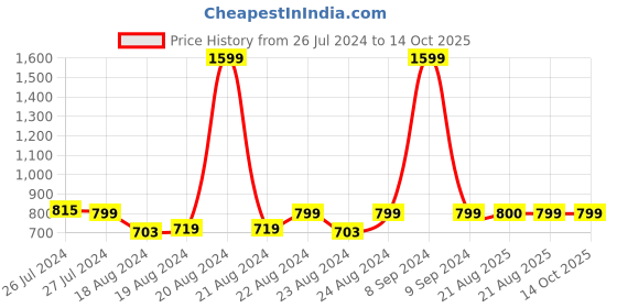 myntra.com SOUNDARYA Printed Art Silk Bandhani Dupatta with Gotta Patti soundarya Price History Graph from 26 Jul 2024 to 13 Oct 2025