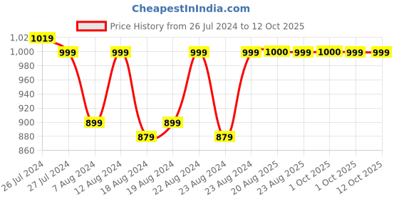 myntra.com SOUNDARYA Printed Bandhani Dupatta soundarya Price History Graph from 26 Jul 2024 to 12 Oct 2025