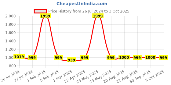 myntra.com SOUNDARYA Printed Bandhani Dupatta soundarya Price History Graph from 26 Jul 2024 to 3 Oct 2025
