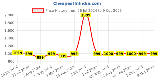 myntra.com SOUNDARYA Printed Bandhani Dupatta soundarya Price History Graph from 26 Jul 2024 to 8 Oct 2025