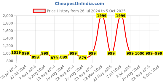 myntra.com SOUNDARYA Printed Bandhani Dupatta soundarya Price History Graph from 26 Jul 2024 to 4 Oct 2025