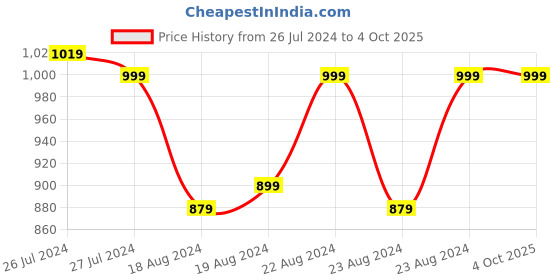 myntra.com SOUNDARYA Printed Bandhani Dupatta soundarya Price History Graph from 26 Jul 2024 to 4 Oct 2025