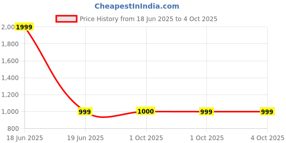 myntra.com SOUNDARYA Printed Bandhani Dupatta soundarya Price History Graph from 18 Jun 2025 to 4 Oct 2025