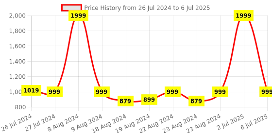 myntra.com SOUNDARYA Printed Bandhani Dupatta with Zari soundarya Price History Graph from 26 Jul 2024 to 6 Jul 2025