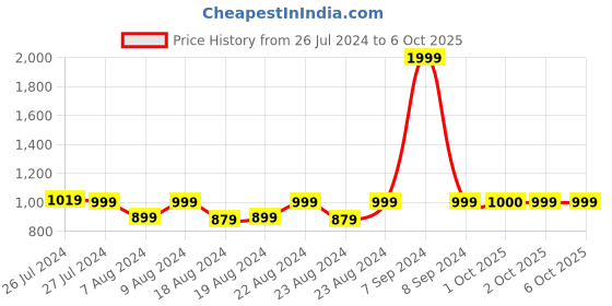 myntra.com SOUNDARYA Printed Bandhani Dupatta with Zari soundarya Price History Graph from 26 Jul 2024 to 5 Oct 2025