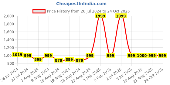 myntra.com SOUNDARYA Printed Bandhani Dupatta with Zari soundarya Price History Graph from 26 Jul 2024 to 23 Oct 2025