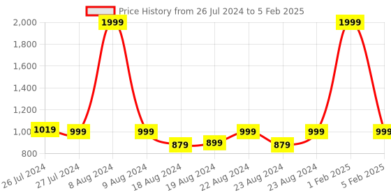 myntra.com SOUNDARYA Printed Bandhani Dupatta with Zari soundarya Price History Graph from 26 Jul 2024 to 5 Feb 2025
