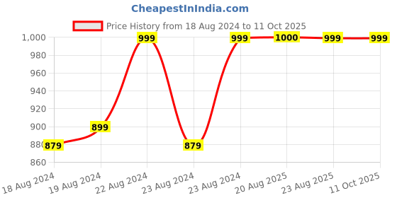 myntra.com SOUNDARYA Printed Bandhani Dupatta with Zari soundarya Price History Graph from 18 Aug 2024 to 11 Oct 2025