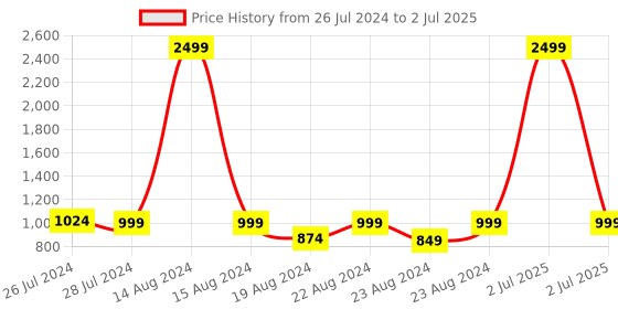 myntra.com SOUNDARYA Printed Block Print Dupatta with Gotta Patti soundarya Price History Graph from 26 Jul 2024 to 2 Jul 2025