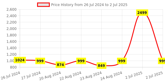 myntra.com SOUNDARYA Printed Block Print Dupatta with Gotta Patti soundarya Price History Graph from 26 Jul 2024 to 2 Jul 2025
