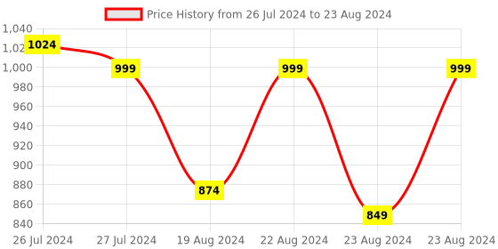 myntra.com SOUNDARYA Printed Block Print Dupatta with Gotta Patti soundarya Price History Graph from 26 Jul 2024 to 23 Aug 2024