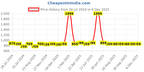 myntra.com SOUNDARYA Printed Cotton Flared Maxi Skirt soundarya Price History Graph from 26 Jul 2024 to 5 Dec 2025