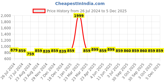 myntra.com SOUNDARYA Printed  Cotton Flared Maxi Skirt soundarya Price History Graph from 26 Jul 2024 to 5 Dec 2025