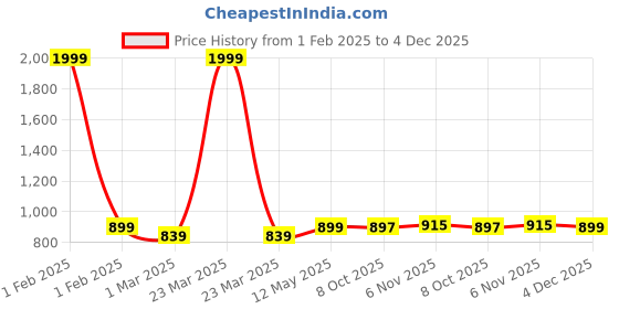 myntra.com SOUNDARYA Printed Cotton Flared Maxi Skirt soundarya Price History Graph from 1 Feb 2025 to 4 Dec 2025