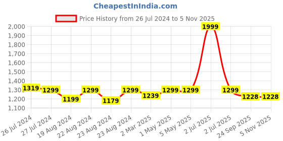 myntra.com SOUNDARYA Printed Cotton Kota Doriya Maxi Skirt soundarya Price History Graph from 26 Jul 2024 to 3 Nov 2025