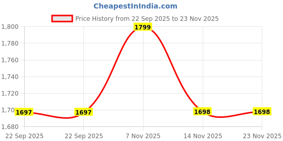 myntra.com SOUNDARYA Printed Cotton Tunic With Trousers Co-Ords soundarya Price History Graph from 22 Sep 2025 to 23 Nov 2025
