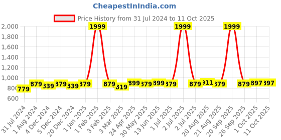 myntra.com SOUNDARYA Printed Flared Maxi Skirts soundarya Price History Graph from 31 Jul 2024 to 10 Oct 2025